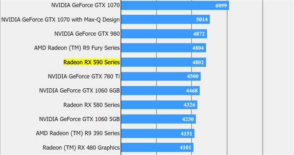 AMD RX 590现身《最终幻想15》跑分天梯榜：实力压制GTX 1066