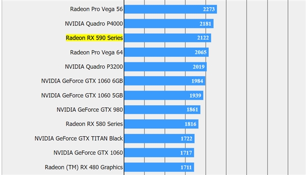 AMD RX 590现身《最终幻想15》跑分天梯榜：实力压制GTX 1066