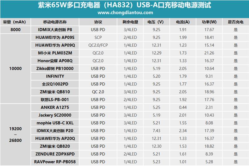 紫米65W三口充电器评测：出门有它就够了