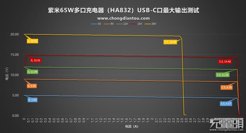 紫米65W三口充电器评测：出门有它就够了