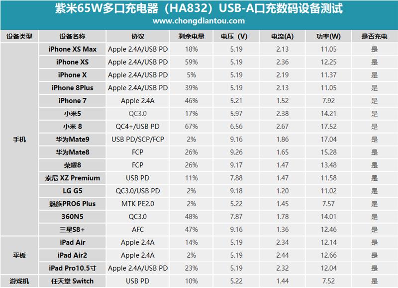 紫米65W三口充电器评测：出门有它就够了