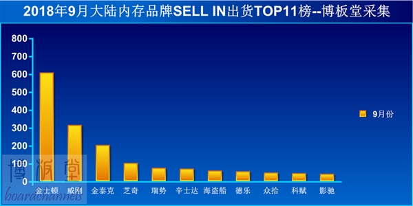 金士顿内存/SSD持续杀价冲量 挤压其他品牌