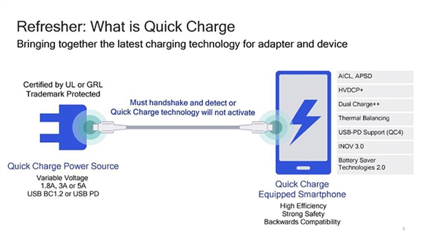 高通手机快充大提速：明年有线32W、无线15W