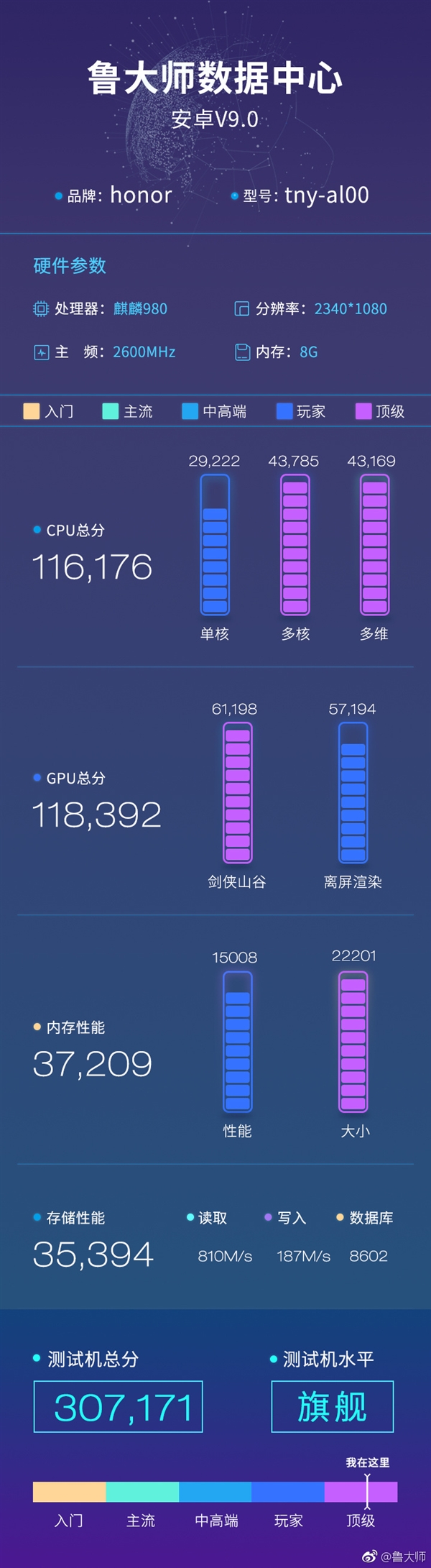 荣耀Magic 2现身鲁大师数据库：麒麟980+8G内存 跑分破30万
