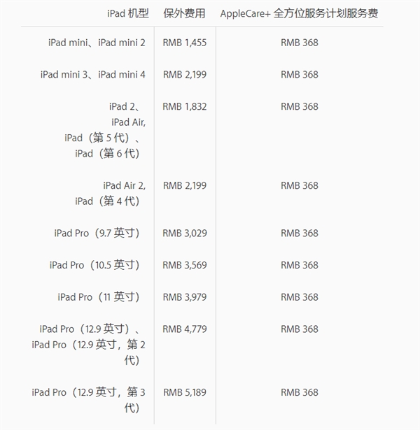 新iPad Pro维修报价出炉：12.9寸换屏需要5189元