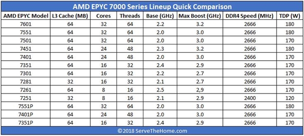 AMD悄然推出EPYC 7261处理器：8核2.5GHz、三缓增至64MB