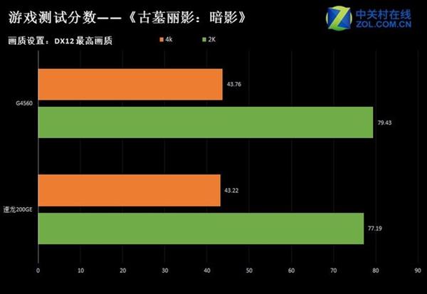 对标英特尔 AMD入门级处理器速龙200GE实测：表现赞