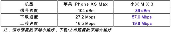 小米MIX 3信号实测：完胜iPhone XS Max