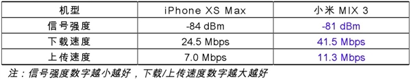 小米MIX 3信号实测：完胜iPhone XS Max