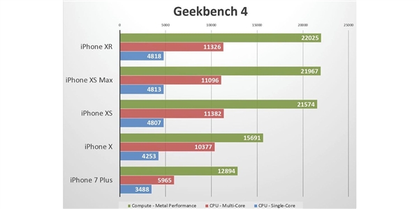 iPhone XR性能测试：不必iPhone XS差