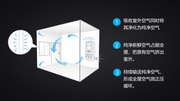 米家新风机体验：都是1999元 选它还是净化器？