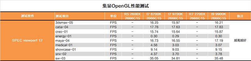 砍掉超线程！Intel i7-9700K深度评测：战平R7 就是太贵