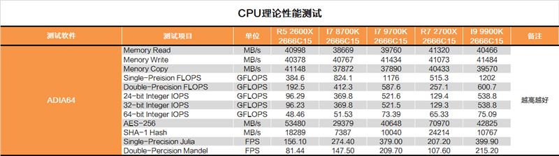 砍掉超线程！Intel i7-9700K深度评测：战平R7 就是太贵