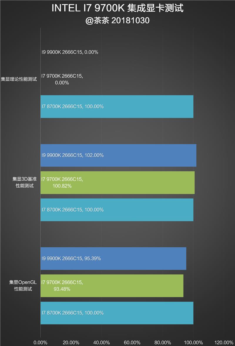砍掉超线程！Intel i7-9700K深度评测：战平R7 就是太贵