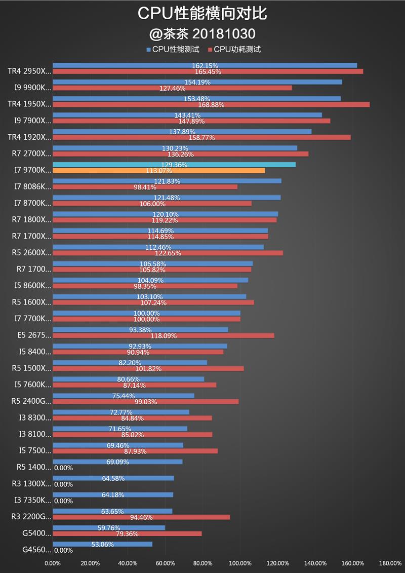 砍掉超线程！Intel i7-9700K深度评测：战平R7 就是太贵