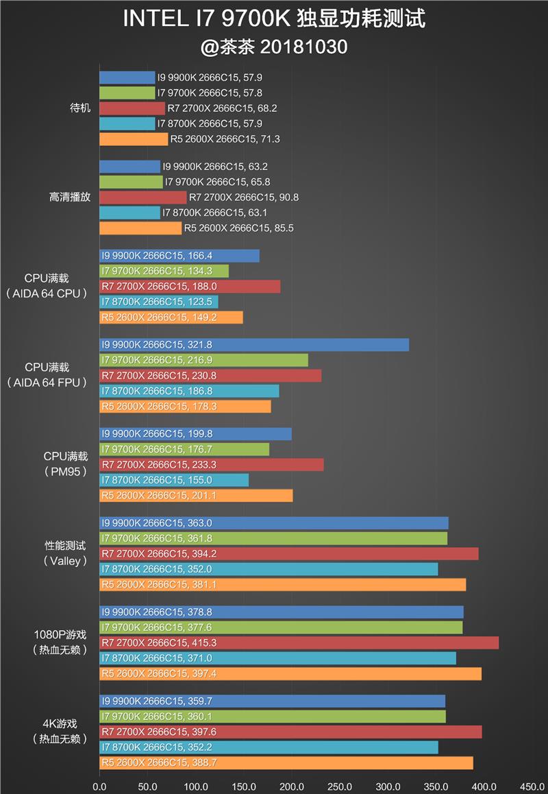 砍掉超线程！Intel i7-9700K深度评测：战平R7 就是太贵