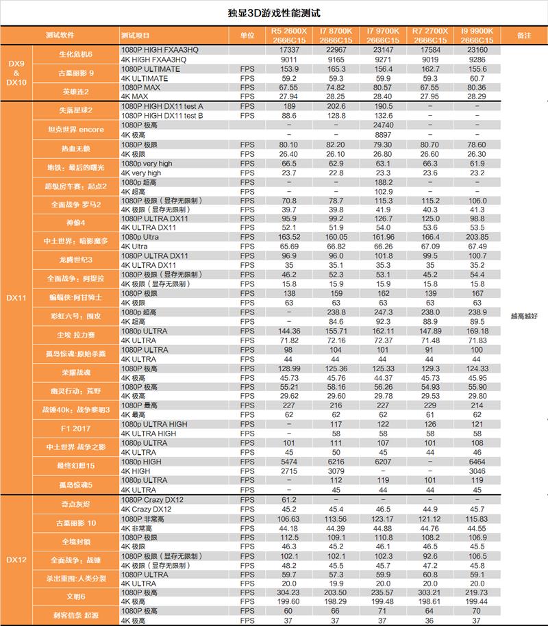 砍掉超线程！Intel i7-9700K深度评测：战平R7 就是太贵
