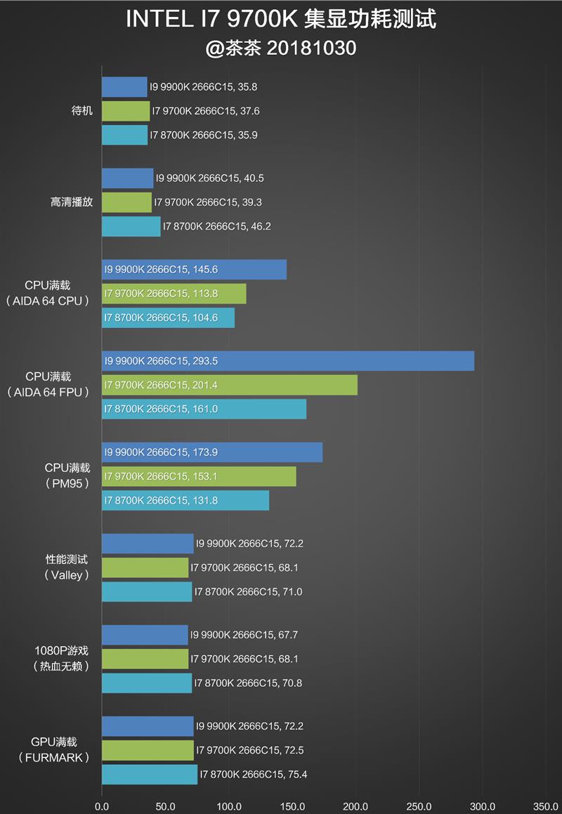砍掉超线程！Intel i7-9700K深度评测：战平R7 就是太贵