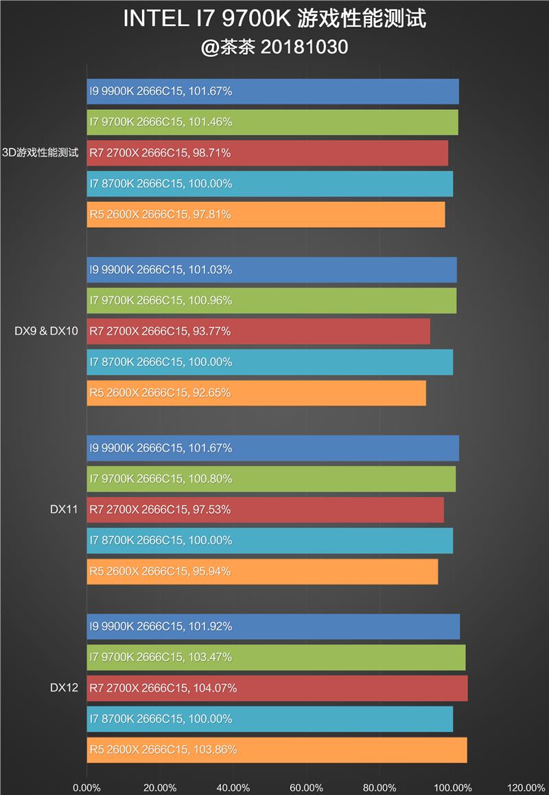 砍掉超线程！Intel i7-9700K深度评测：战平R7 就是太贵