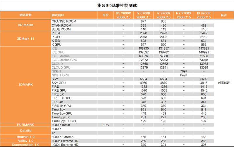 砍掉超线程！Intel i7-9700K深度评测：战平R7 就是太贵
