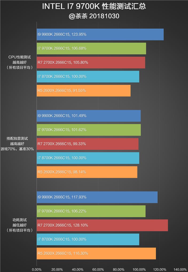 砍掉超线程！Intel i7-9700K深度评测：战平R7 就是太贵