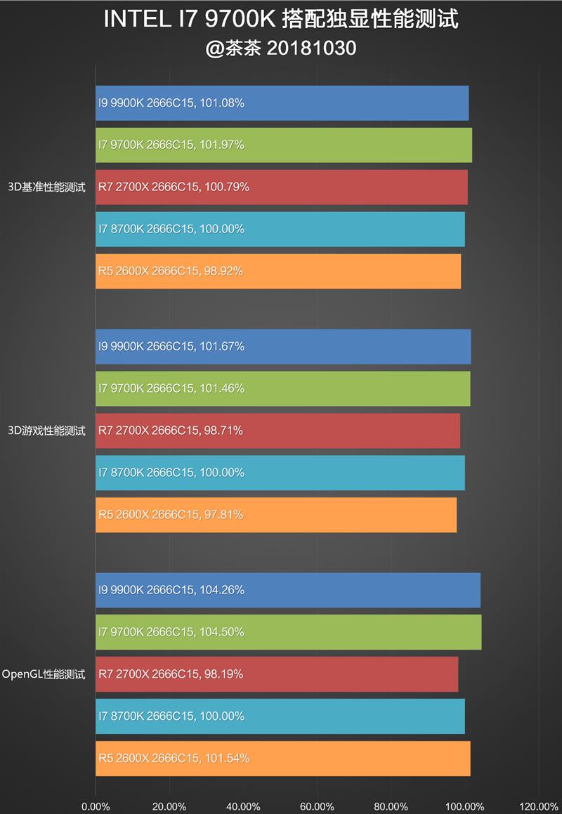 砍掉超线程！Intel i7-9700K深度评测：战平R7 就是太贵