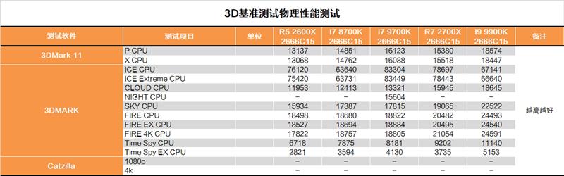 砍掉超线程！Intel i7-9700K深度评测：战平R7 就是太贵
