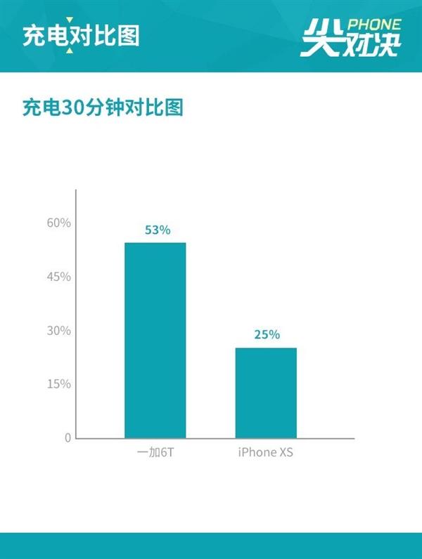 揣着iPhone XS预算却买了一加6T 这篇对比告诉你原因