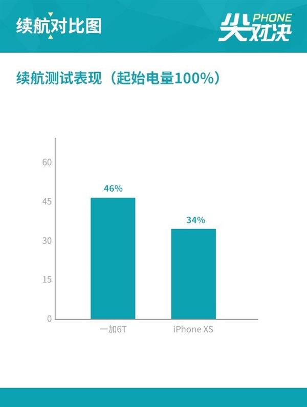 揣着iPhone XS预算却买了一加6T 这篇对比告诉你原因