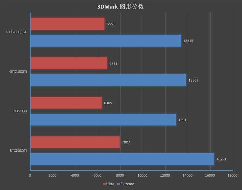 索泰RTX2080 玩家力量至尊PGF OC12评测：一切只为堆料