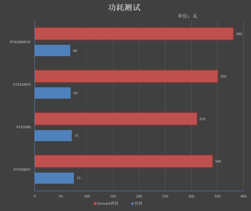 索泰RTX2080 玩家力量至尊PGF OC12评测：一切只为堆料