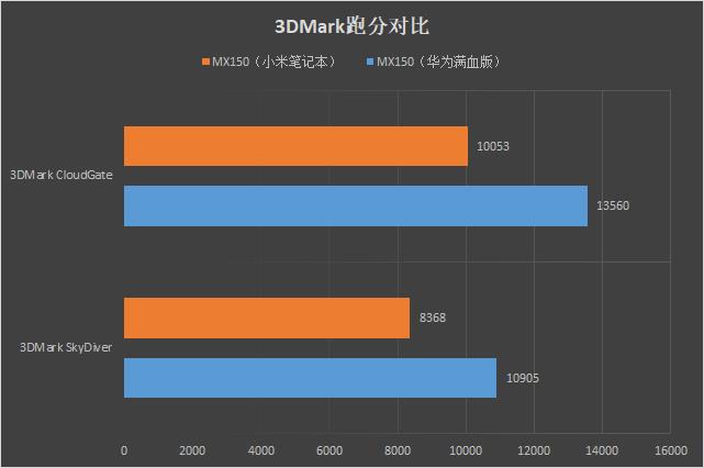 88%屏占比+高性能版MX150！HUAWEI MateBook 13首发评测：13寸最强性能轻薄本！