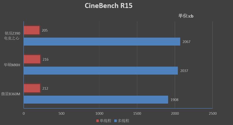 15相供电！铭瑄电竞之心iCraft Z390 Gaming评测：改进BIOS后超频能力刮目相看