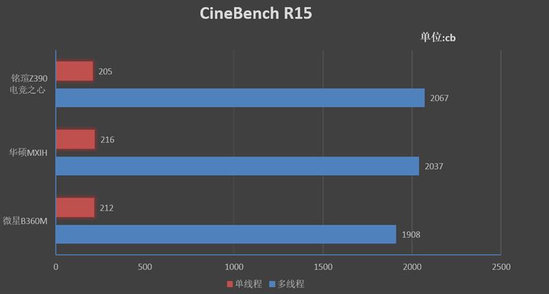 15相供电！铭瑄电竞之心iCraft Z390 Gaming评测：改进BIOS后超频能力刮目相看