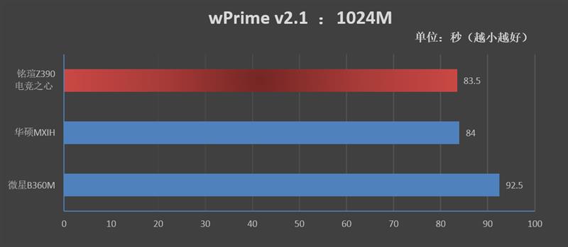 15相供电！铭瑄电竞之心iCraft Z390 Gaming评测：改进BIOS后超频能力刮目相看