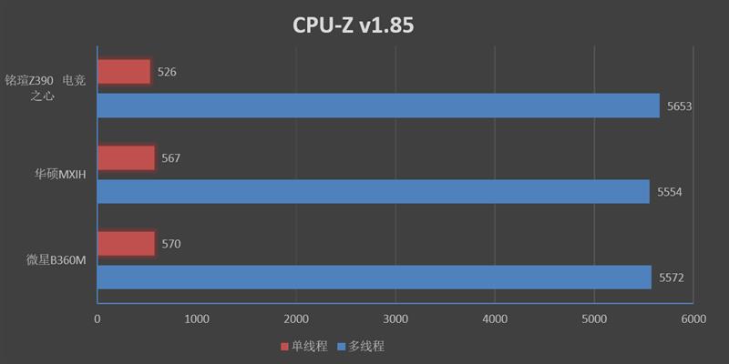 15相供电！铭瑄电竞之心iCraft Z390 Gaming评测：改进BIOS后超频能力刮目相看