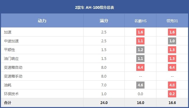 2款车 AH-100得分总表