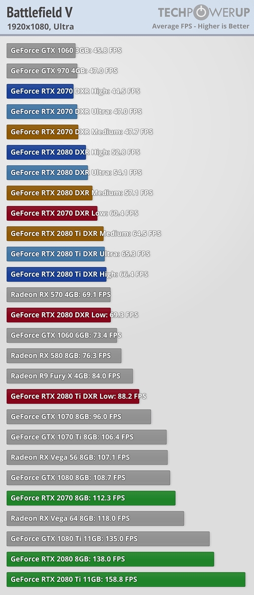 《战地5》RTX 20光线追踪实测：性能轻松折损一半