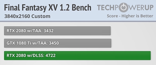 《最终幻想15》升级DLSS：RTX 2080实测提升38％