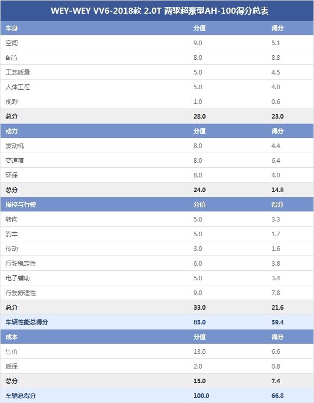 WEY-WEY VV6-2018款 2.0T 两驱超豪型AH-100得分总表