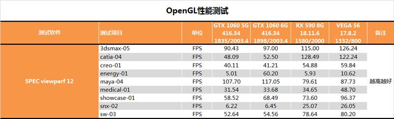 有显卡还要啥女朋友？AMD RX 590显卡深度评测