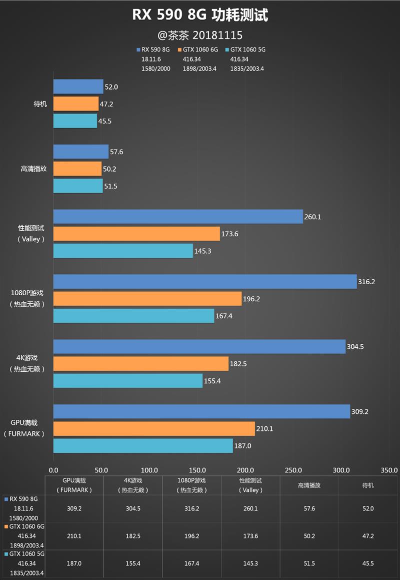 有显卡还要啥女朋友？AMD RX 590显卡深度评测