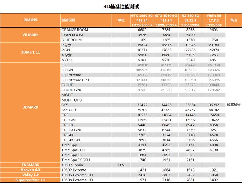 有显卡还要啥女朋友？AMD RX 590显卡深度评测