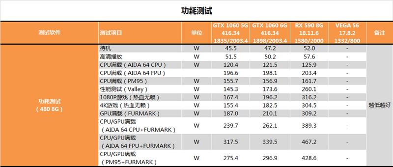 有显卡还要啥女朋友？AMD RX 590显卡深度评测