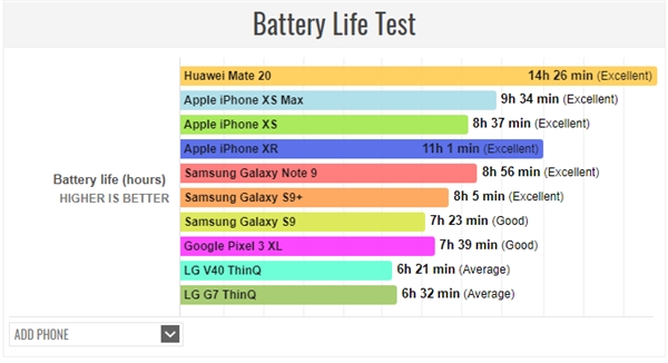 外媒实测：<a href='https://www.huawei.com/cn/?ic_medium=direct&ic_source=surlen' target='_blank'><u>华为</u></a>Mate 20登顶2018旗舰机续航之王