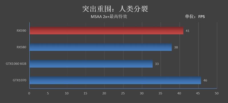 12nm新工艺！AMD Radeon RX 590首发评测：能效比提升10%