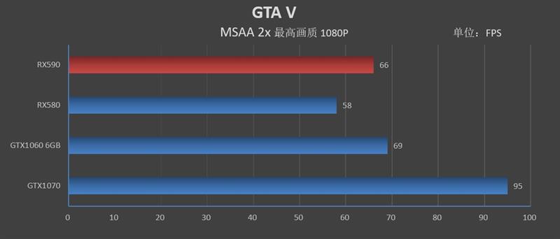 12nm新工艺！AMD Radeon RX 590首发评测：能效比提升10%