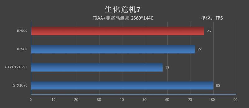 12nm新工艺！AMD Radeon RX 590首发评测：能效比提升10%