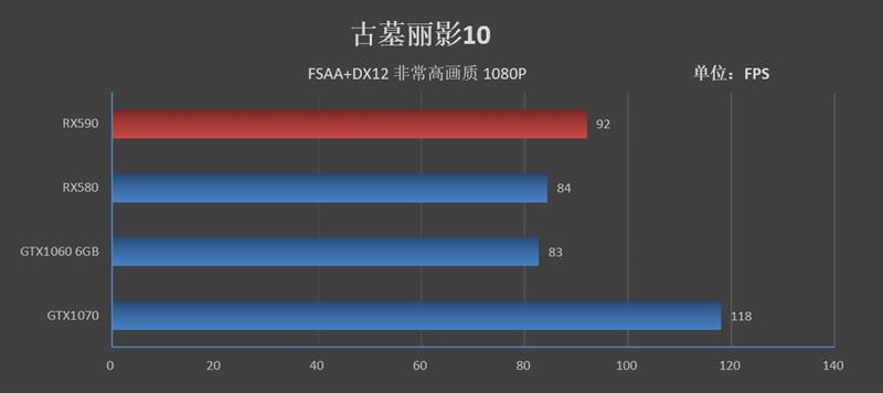 12nm新工艺！AMD Radeon RX 590首发评测：能效比提升10%