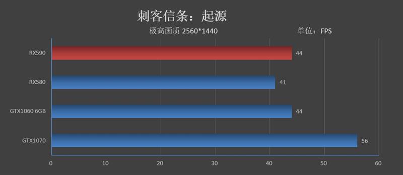 12nm新工艺！AMD Radeon RX 590首发评测：能效比提升10%